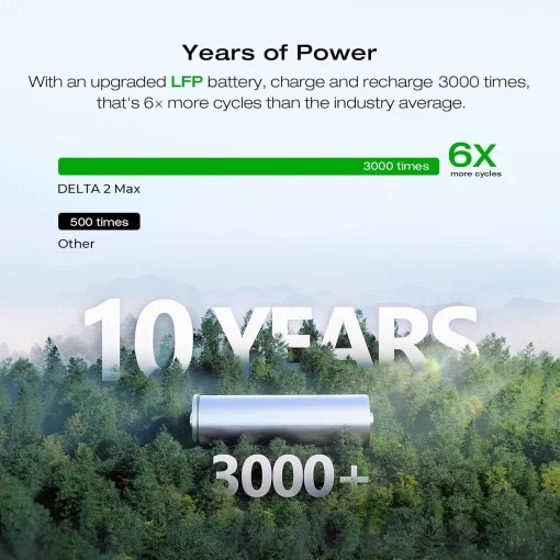 Cod. 226 Estación de energía EF ECOFLOW DELTA 2 Max / batería LiFePO4 de 2048 Wh / 2400 W (Pico 4800W) / Salida (6* tomas AC, 2*USB-A, 2*USB-A carga rápida, 2*USB-C, 1*CAR, 2*DC5521) Carga rápida 80 min