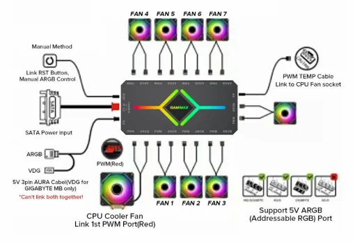 Cod. G:751 HUB Controlador GAMEMAX 3en1 V4.0 PWM ARGB HUB / control remoto / Dise&ntilde;o magn&eacute;tico / Sync AURA, MSI Gigabyte, AsRock 5v 3 Pin, / 9 puertos PWM + ARGB